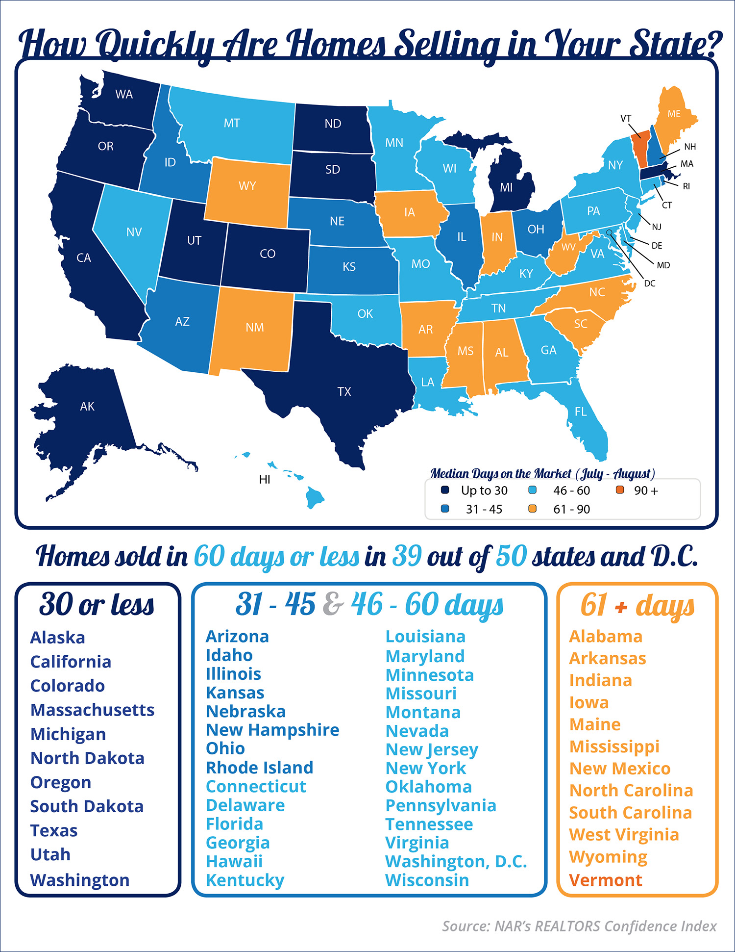 How Quickly Are Homes Selling In Your State? [INFOGRAPHIC] | Simplifying The Market