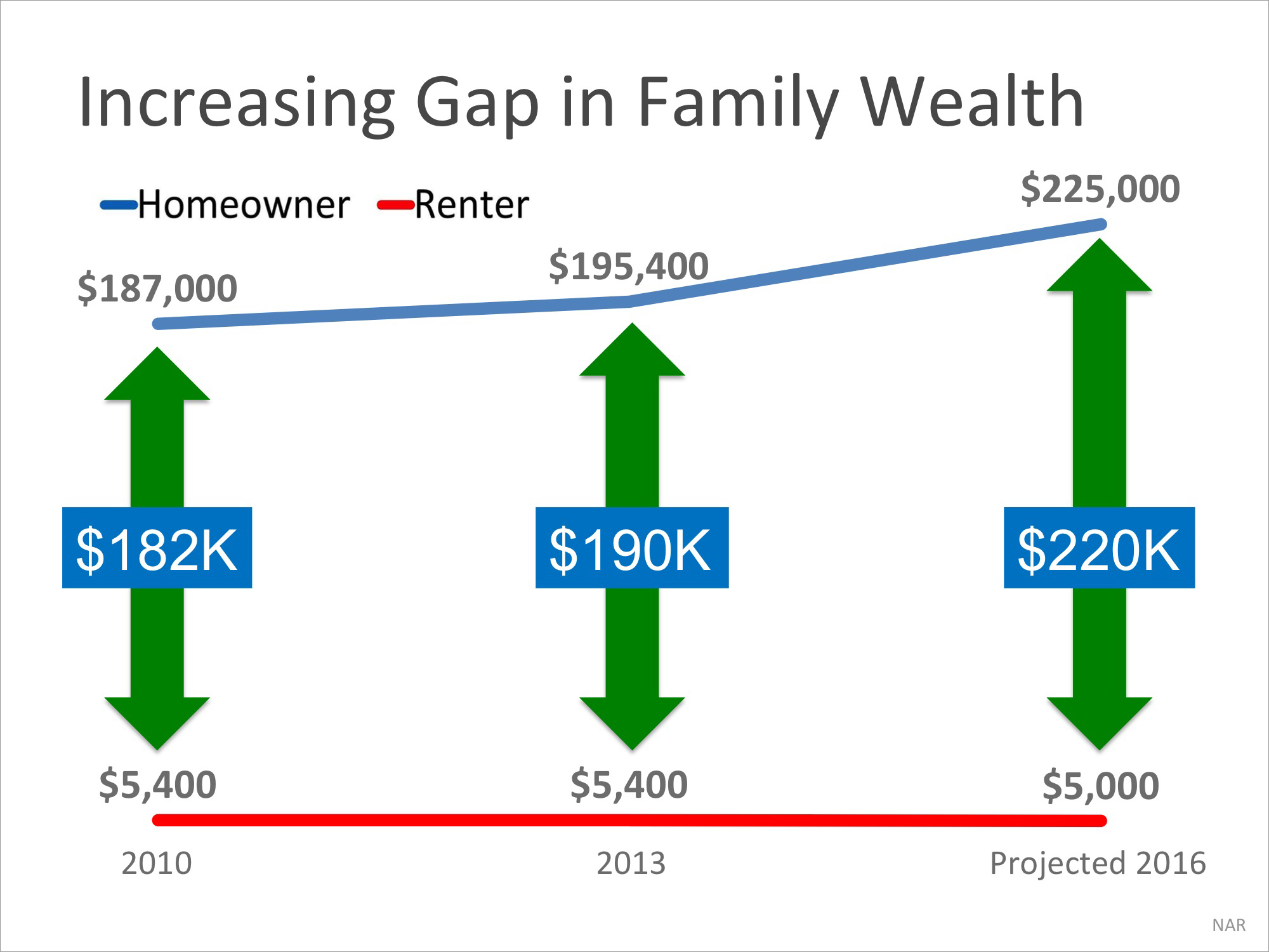 Increasing Gap in Family Wealth | Simplifying The Market