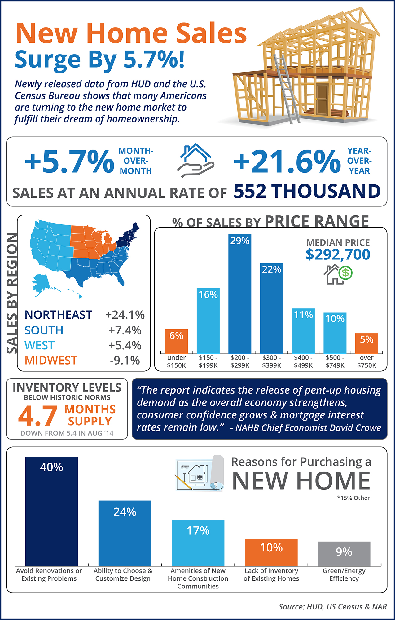 New Home Sales Surge By 5.7%! | Simplifying The Market