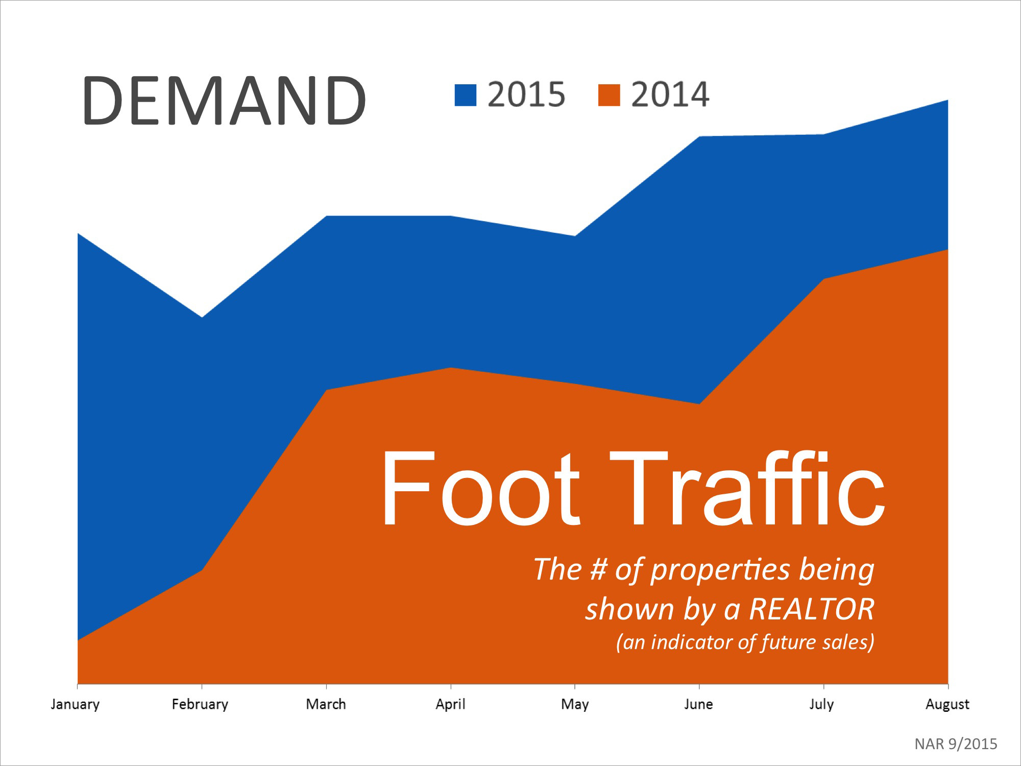 Foot Traffic Year-Over-Year | Simplifying The Market