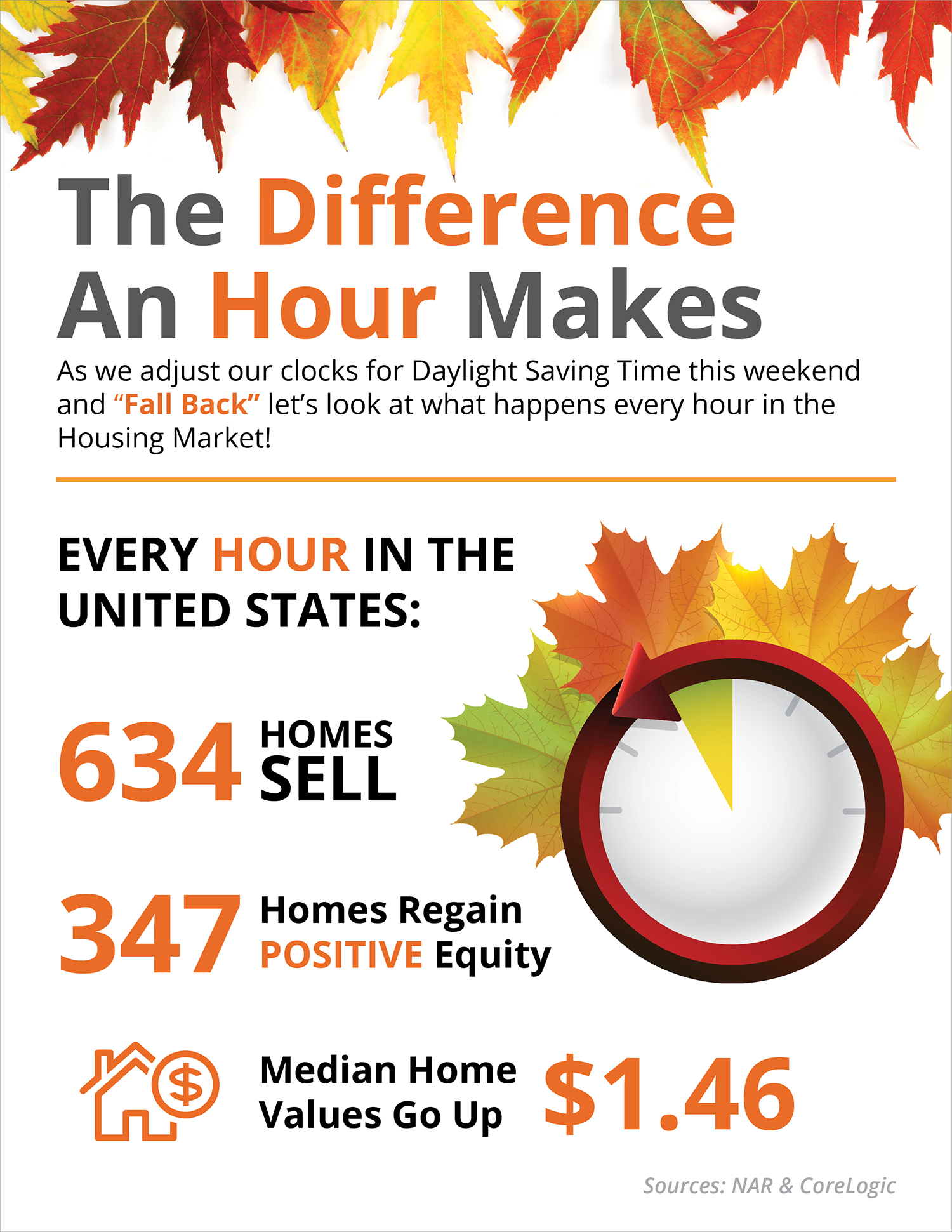 The Difference an Hour Can Make [INFOGRAPHIC] | Simplifying The Market