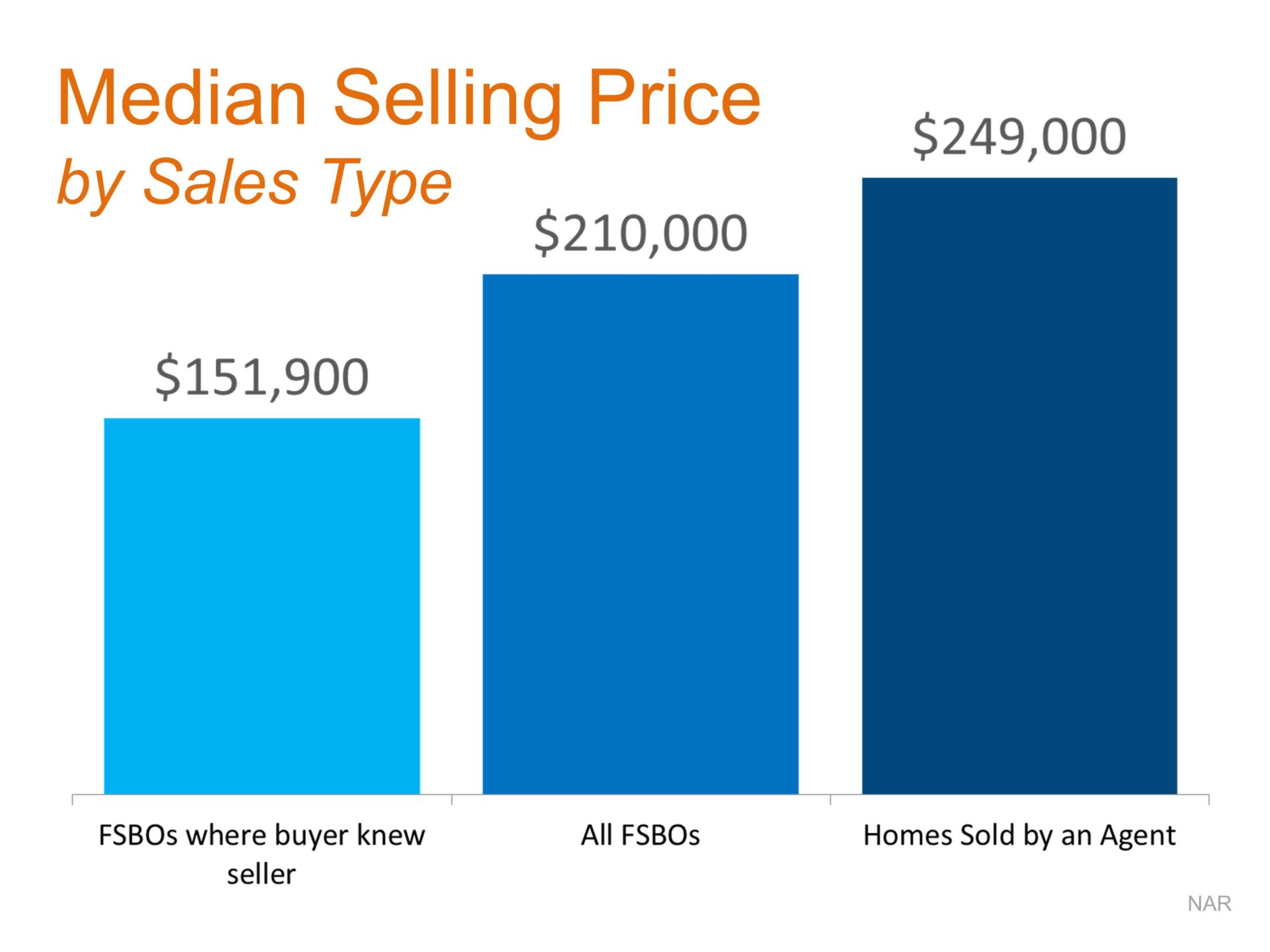 Median Selling Price FSBO vs Agent | Keeping Current Matters