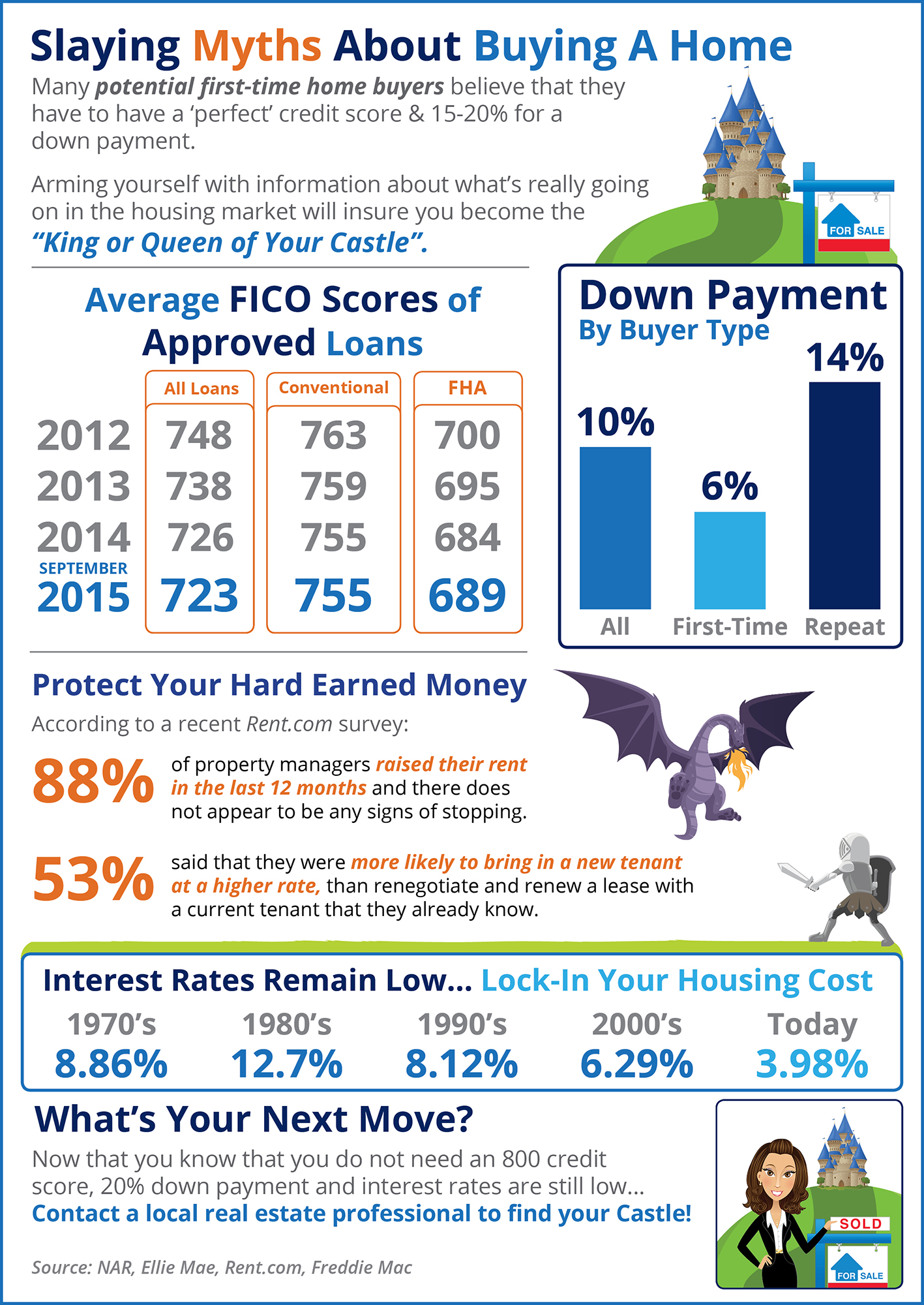 Slaying Myths About Buying A Home [INFOGRAPHIC] | Simplifying The Market