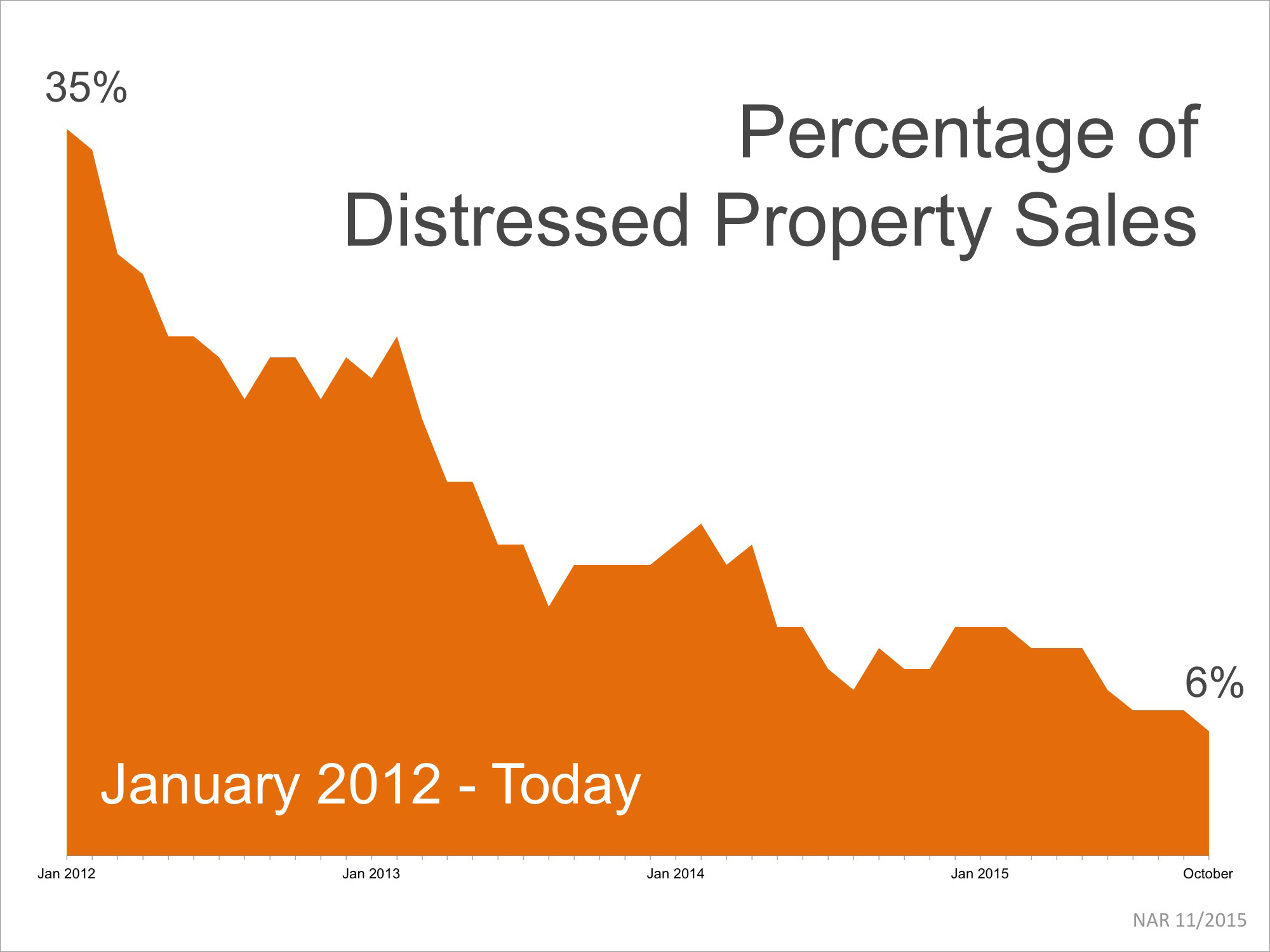Percentage of Distressed Property Sales | Simplifying The Market