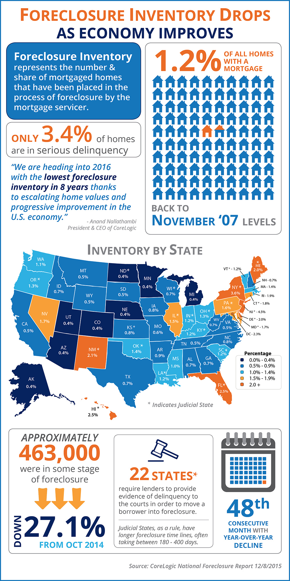 Foreclosure Inventory Drops As Economy Improves [INFOGRAPHIC] | Simplifying The Market