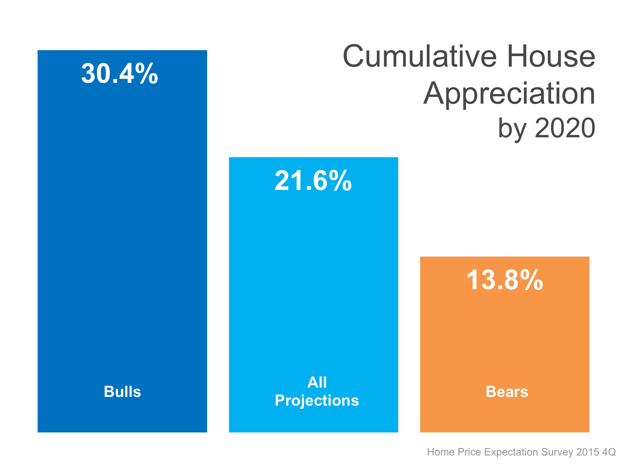 HPES Cumulative Appreciation by 2020 | Simplifying The Market