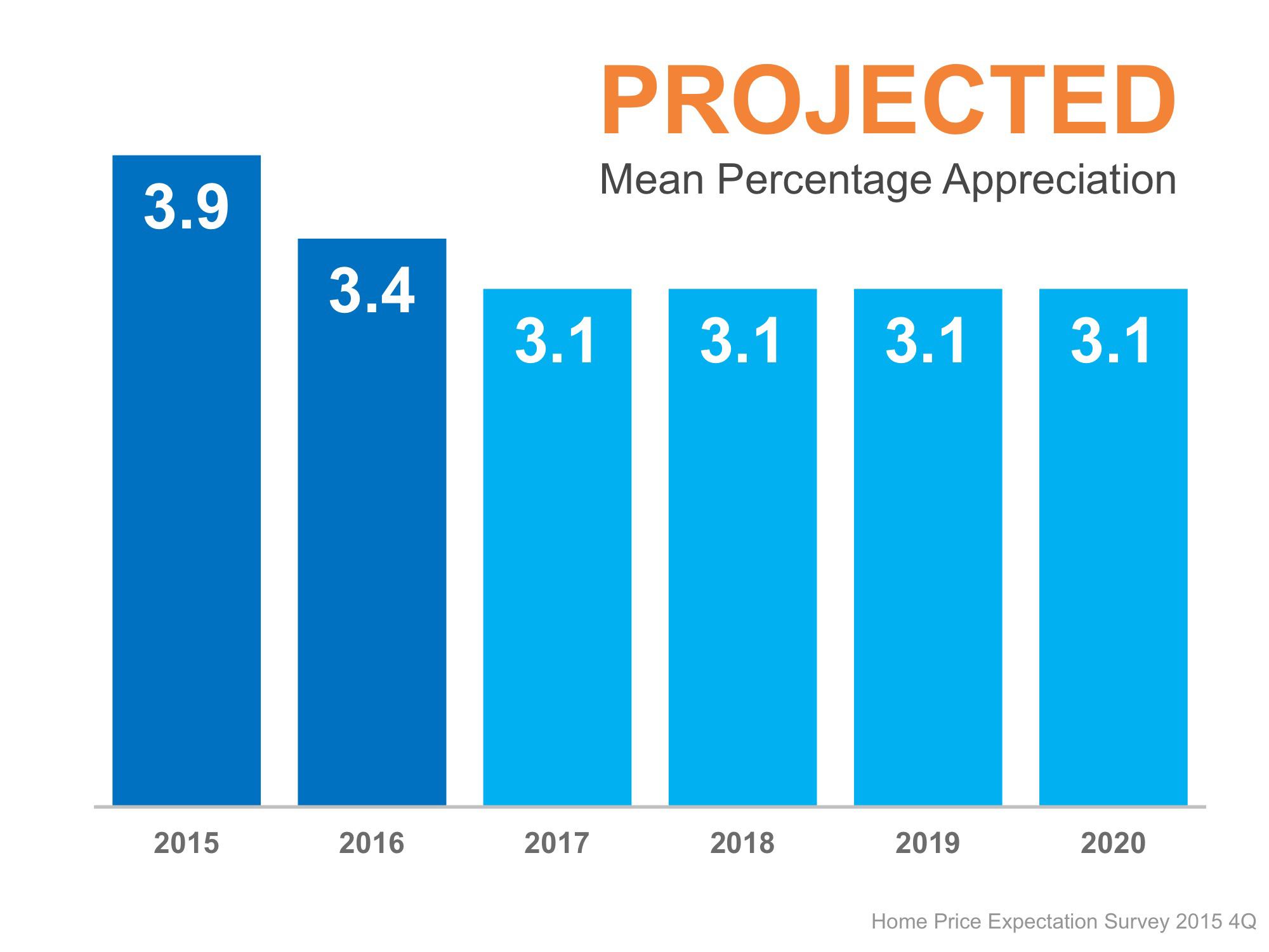 HPES Projected Mean Appreciation | Simplifying The Market