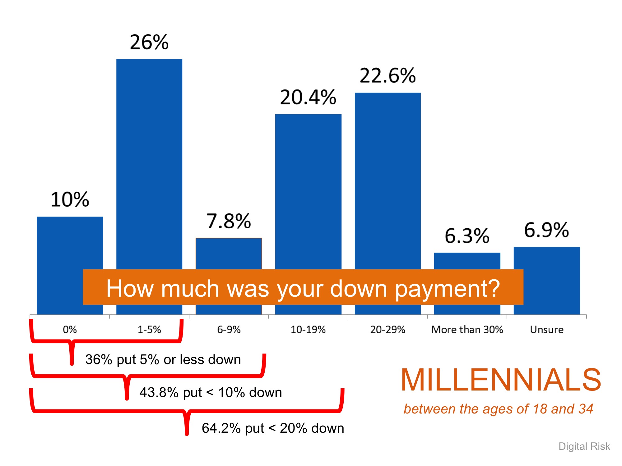 Down Payments | Simplifying The Market