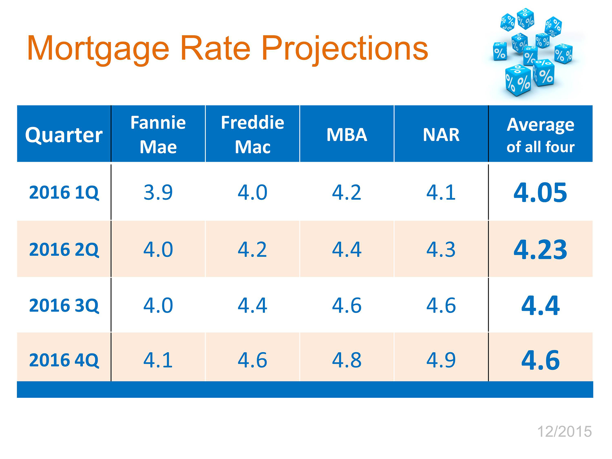 Interest Rates | Simplifying The Market