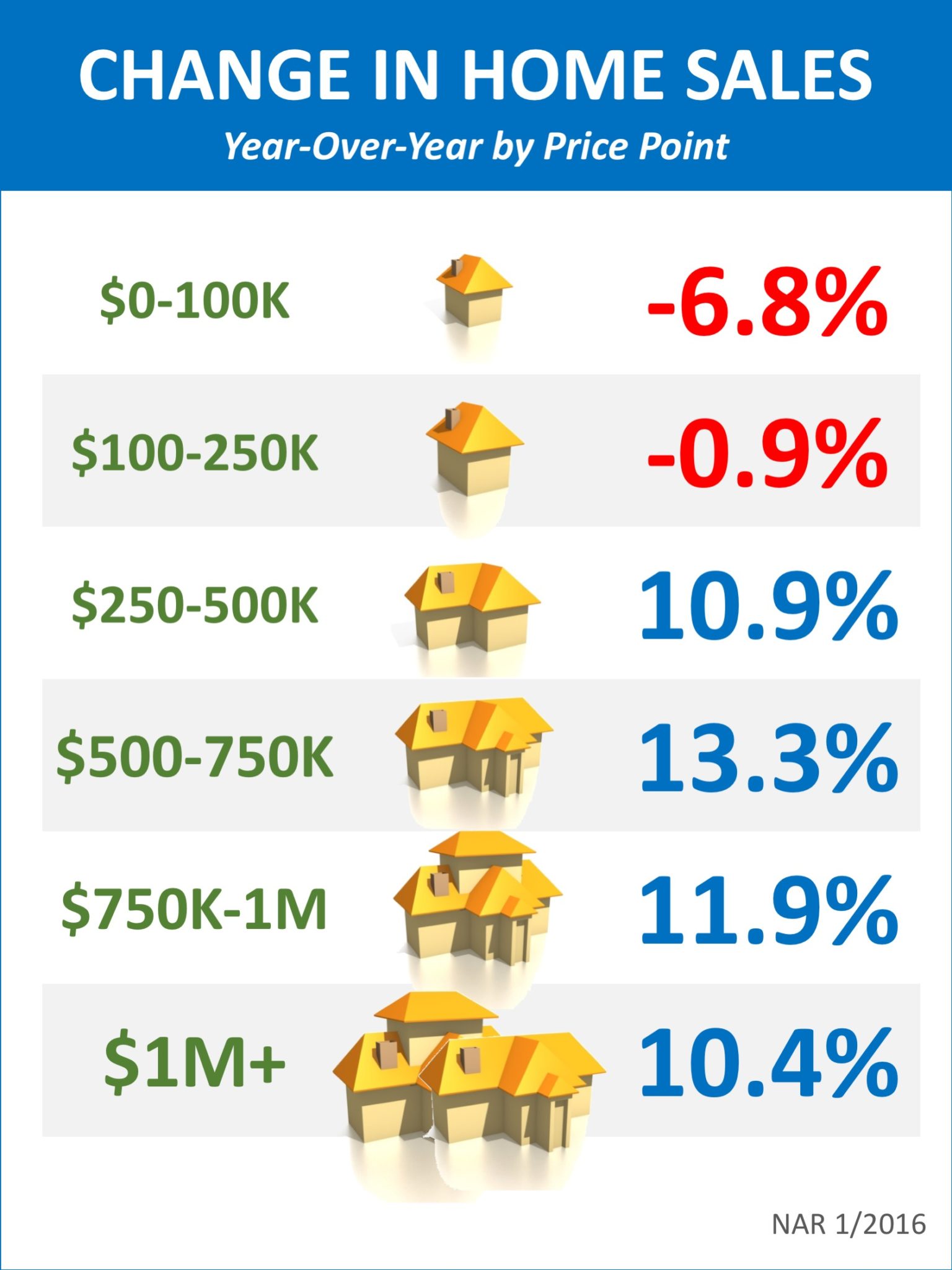 Change in Home Sales by Price Range [INFOGRAPHIC] | Simplifying The Market