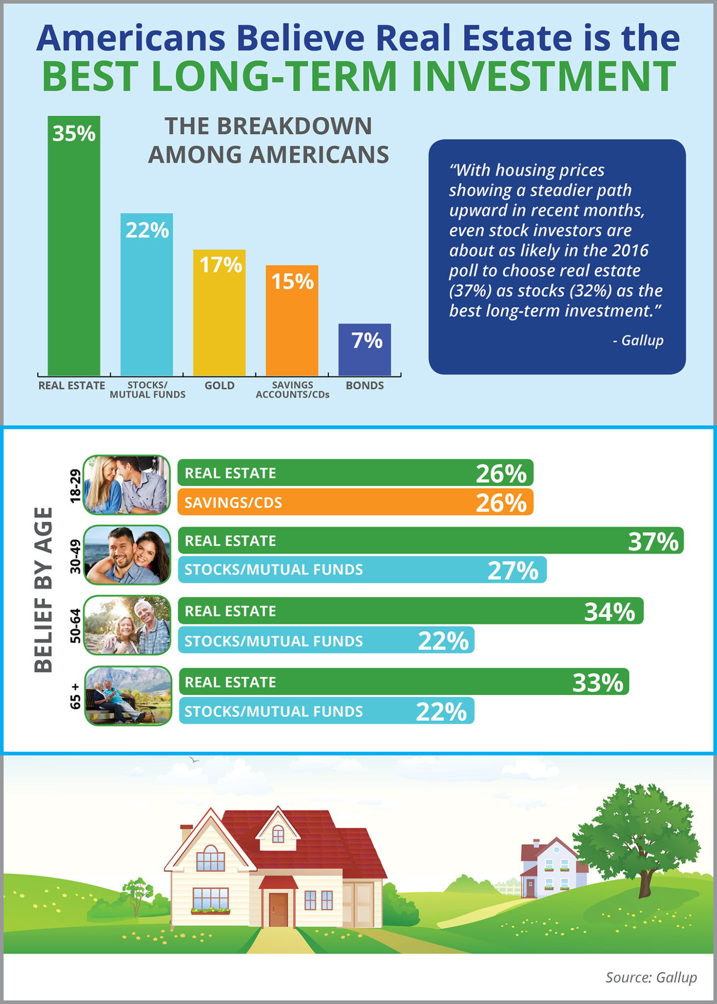 Americans Believe Real Estate Is The Best Long Term Investment