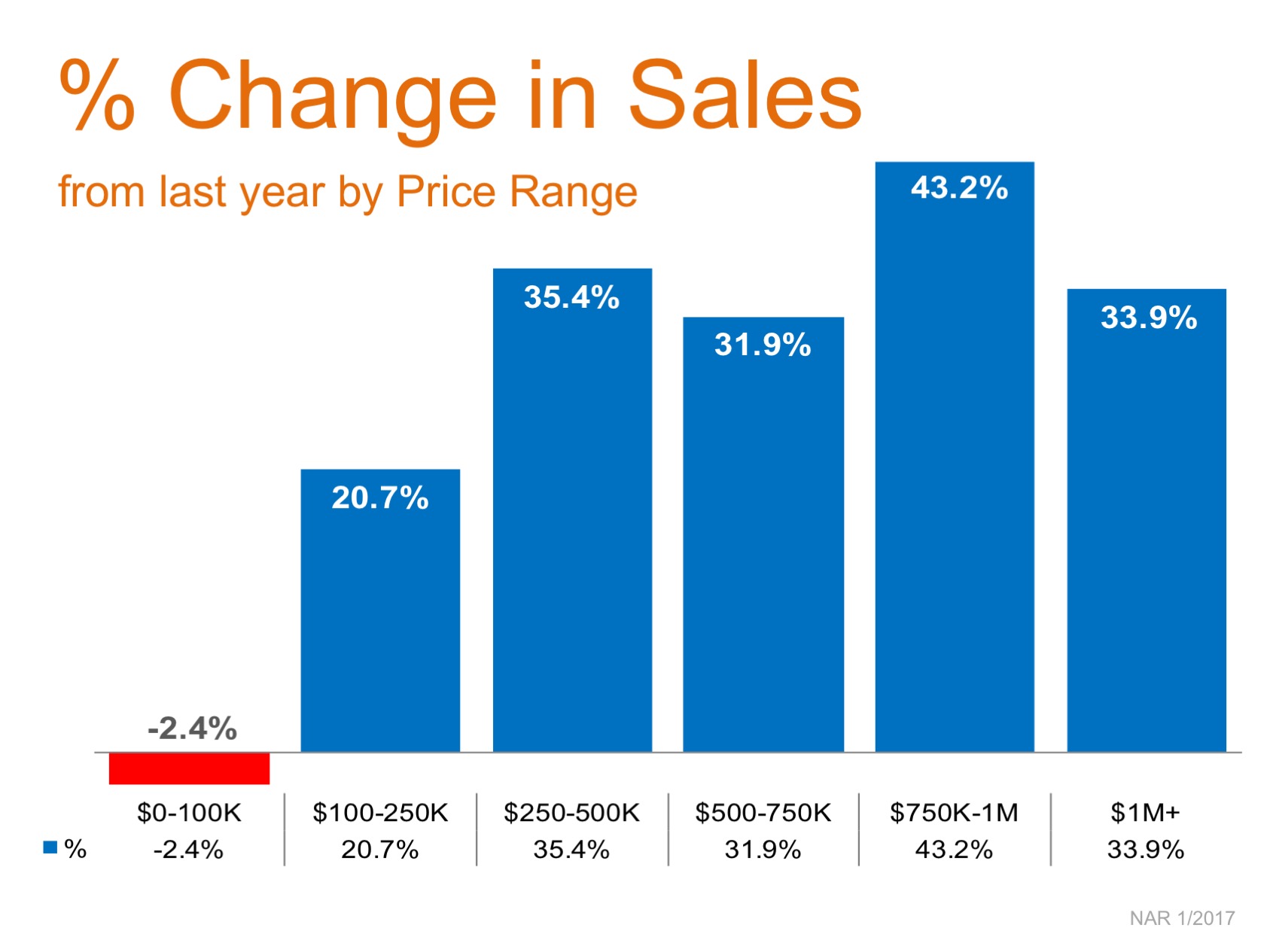 Year-Over-Year Price Appreciation Reaches Double Digits in 5 Price Categories | Simplifying The Market