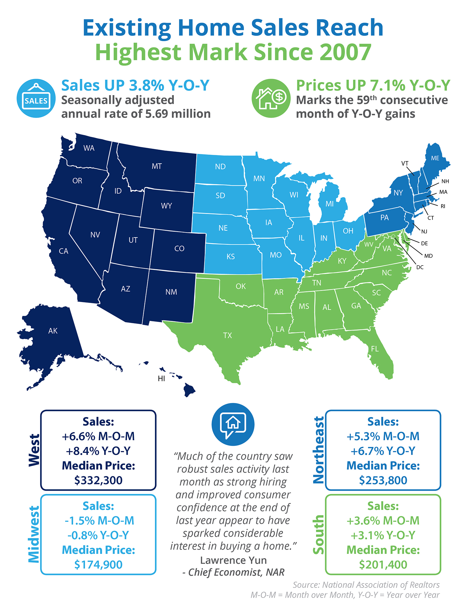 Y sales. Since 2007. 2007 Home Prices. Existing. Bridge infograph.