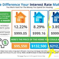 The Impact Your Interest Rate Makes