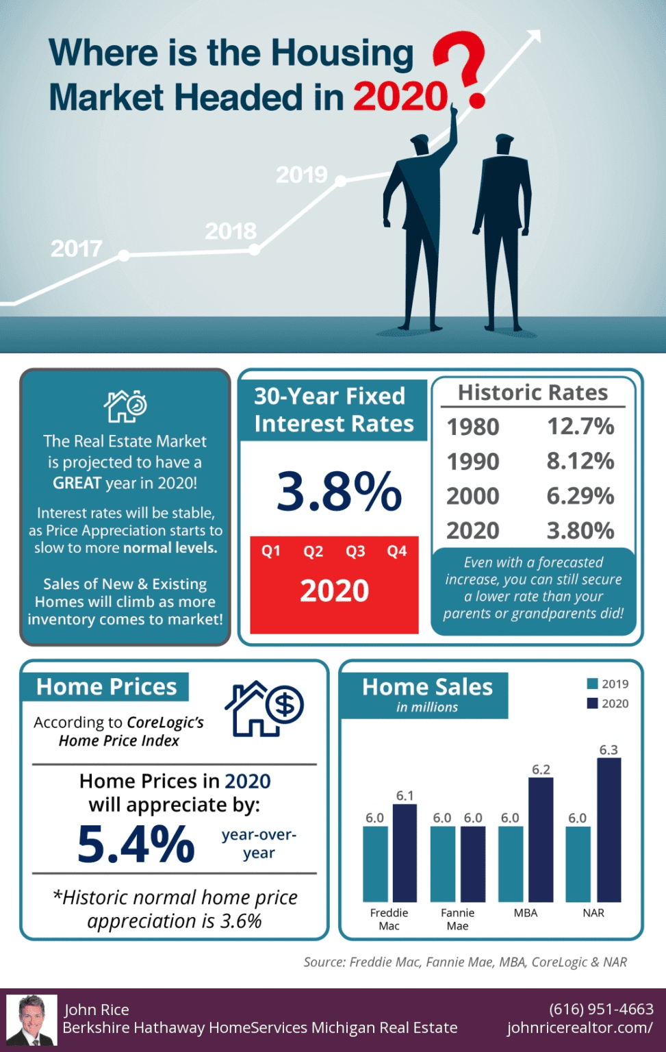 Where Is The Housing Market Headed In 2020?