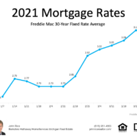 Current Interest Rates For Mortgages In Michigan