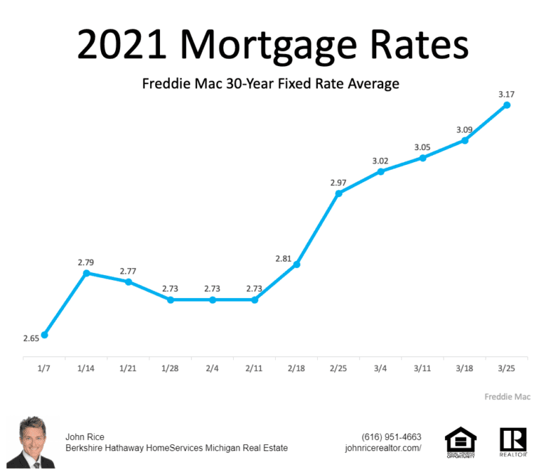 How a Change in Mortgage Rate Impacts Your Homebuying Budget