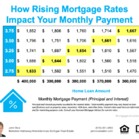 john rice REALTOR BHHSMI 2022 mortgage rate projections
