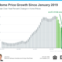 10.6% over 2021 2022 december national year to date numbers on home price growth john rice realtor berkshire hathaway homeservices